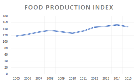 Food Production Index